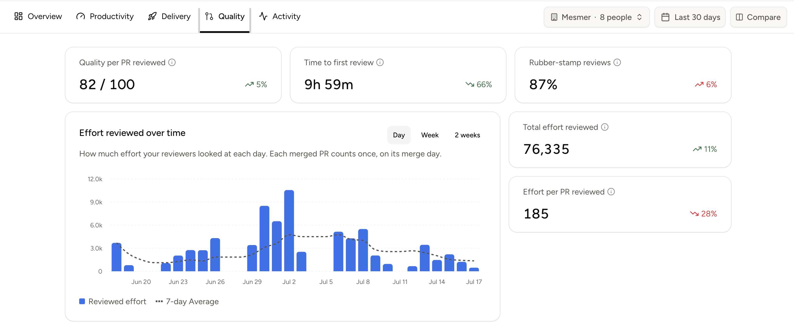 The Quality tab of Mesmer's Metrics page, scoped to an 8-person team over the last 30 days. Five metric tiles run across the top — Quality per PR reviewed (82 out of 100), Time to first review (9h 59m), Rubber-stamp reviews (87%), Total effort reviewed (76,335), and Effort per PR reviewed (185) — each showing its change versus the previous period. Below, an 'Effort reviewed over time' bar chart with a 7-day average line, spanning late June to mid-July.