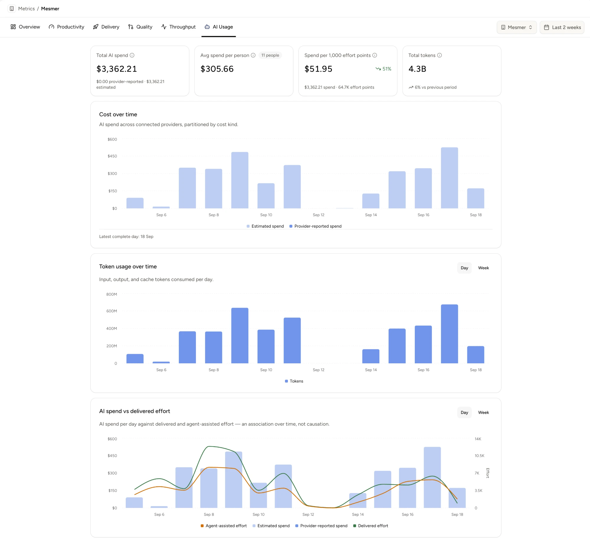 The AI Usage tab in Mesmer, scoped to one organization over the last two weeks. Four KPI tiles read: Total AI spend $3,362.21 (all estimated, none provider-reported); Avg spend per person $305.66 across 11 people; Spend per 1,000 effort points $51.95, down 51%; Total tokens 4.3B, up 6% on the previous period. Below them, a 'Cost over time' bar chart of daily spend peaking near $500, a 'Token usage over time' chart of daily tokens peaking above 600M, and 'AI spend vs delivered effort' overlaying daily spend bars with delivered-effort and agent-assisted-effort lines that rise and fall together.
