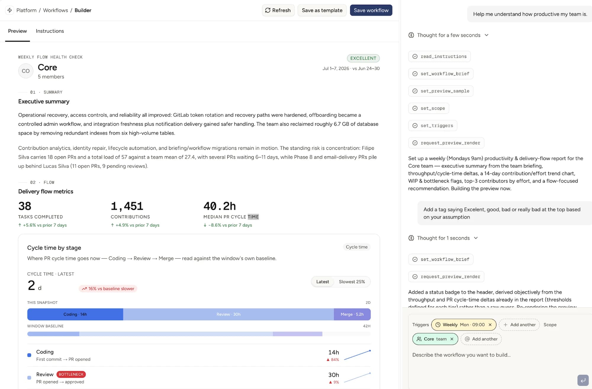The Workflows builder in Mesmer. On the left, a live preview of a Weekly Flow Health Check report for the Core team carrying an EXCELLENT status badge: an executive summary and delivery-flow metrics — 38 tasks completed, 1,451 contributions, 40.2h median PR cycle time — above a cycle-time-by-stage breakdown (Coding, Review, Merge) with Review flagged as a bottleneck. On the right, a chat panel building the workflow from a plain-language prompt, showing tool steps and trigger and scope chips reading Weekly · Mon 09:00 and Core team.