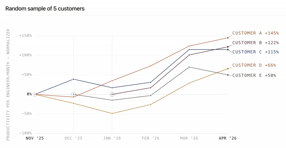 Line chart titled 'Random sample of 5 customers' showing productivity per engineer per month, normalized to November 2025, for five Mesmer customers from November 2025 through April 2026. All five customers gained: Customer A +145%, Customer B +122%, Customer C +115%, Customer D +66%, Customer E +50%. Customers D and E dipped below zero through January 2026 before climbing in February and accelerating through April.