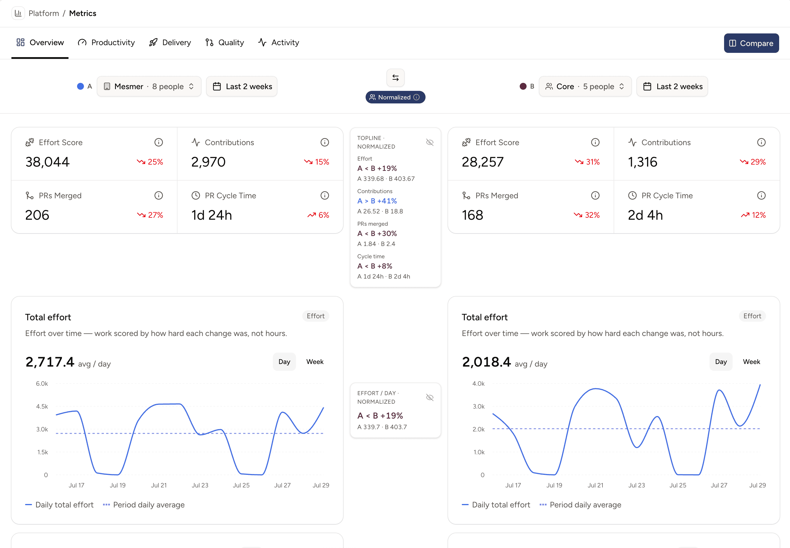 Mesmer's Metrics page in Compare mode on the Overview tab. Two columns sit side by side: column A (blue) scoped to Mesmer, 8 people, over the last 2 weeks, and column B (plum) scoped to Core, 5 people, over the same window, with the Normalized toggle on. Each column shows metric tiles — Effort Score, Contributions, PRs Merged, and PR Cycle Time — above a 'Total effort over time' line chart. A center gutter reports how the two sides relate: Effort A < B +19%, Contributions A > B +41%, PRs merged A < B +30%, and Cycle time A < B +8%.